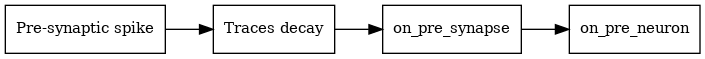 digraph {
     rankdir="LR";
     "Pre-synaptic spike" -> "Traces decay" -> "on_pre_synapse" -> "on_pre_neuron";

     "Pre-synaptic spike"[shape=polygon, sides=4, fontsize=11]
     "Traces decay"[shape=polygon, sides=4, fontsize=11]
     "on_pre_synapse"[shape=polygon, sides=4, fontsize=11]
     "on_pre_neuron"[shape=polygon, sides=4, fontsize=11]
}