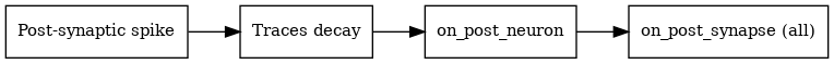 digraph {
     rankdir="LR";
     "Post-synaptic spike" -> "Traces decay" -> "on_post_neuron" -> "on_post_synapse (all)";

     "Post-synaptic spike"[shape=polygon, sides=4, fontsize=11]
     "Traces decay"[shape=polygon, sides=4, fontsize=11]
     "on_post_neuron"[shape=polygon, sides=4, fontsize=11]
     "on_post_synapse (all)"[shape=polygon, sides=4, fontsize=11]
}
